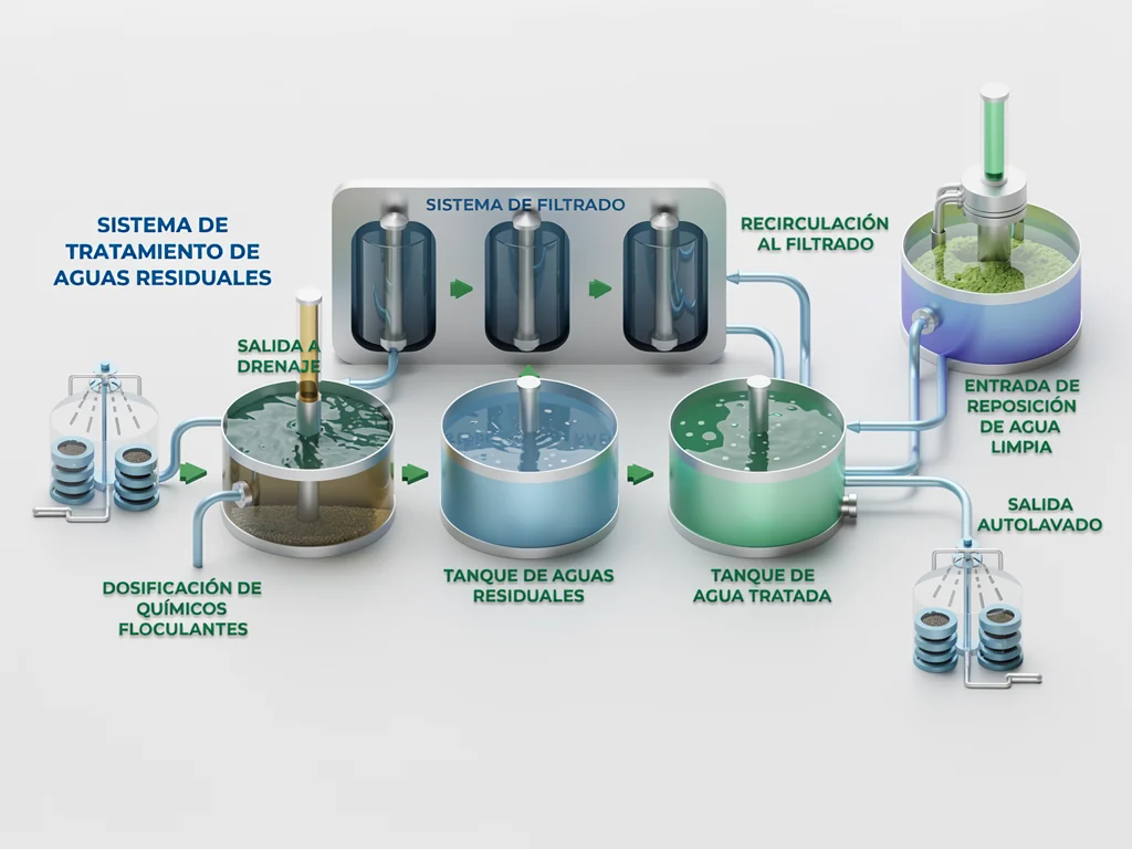 Diagrama del sistema de tratamiento de aguas residuales: dosificación de químicos floculantes, tanque de aguas residuales, tanque de agua tratada, sistema de filtrado en serie, recirculación al filtrado, entrada de reposición de agua limpia y salida al autolavado